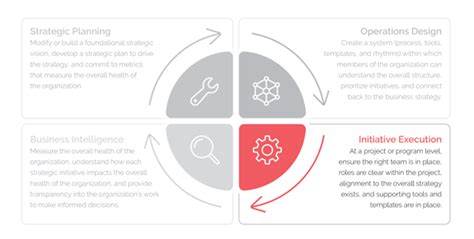 3 Fundamentals Of Effective Strategic Initiatives - The Spur Group