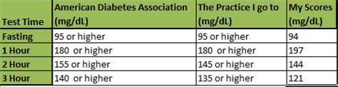 3 Hour Glucose Test Results Chart A Visual Reference of Charts Chart