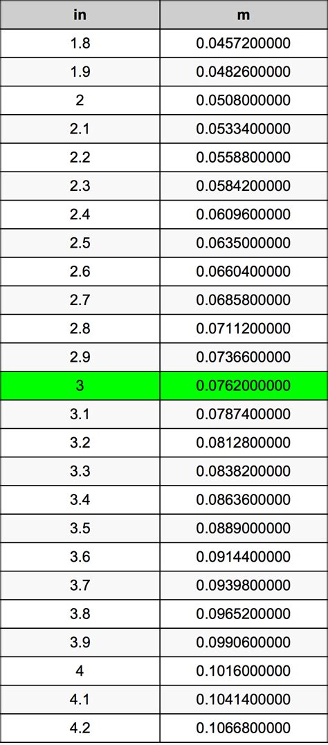 3 Inches to Meters 3 in to m