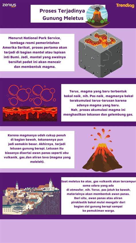 3 Proses Terjadinya Gunung Meletus dan Contohnya di Indonesia - raincitystudios.com