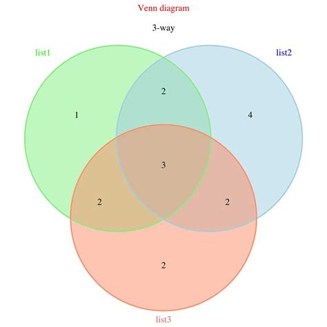3 Set Venn Diagrams - With Answers | Teaching Resources - wintechmobiles.com