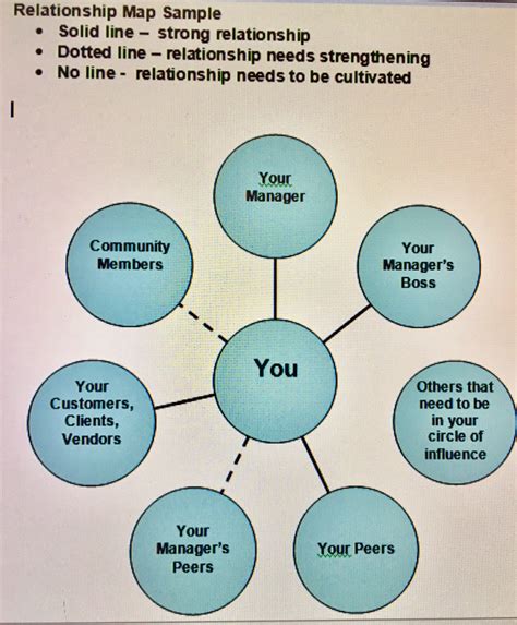 3 Steps to Create Relationship Maps for Professional Success
