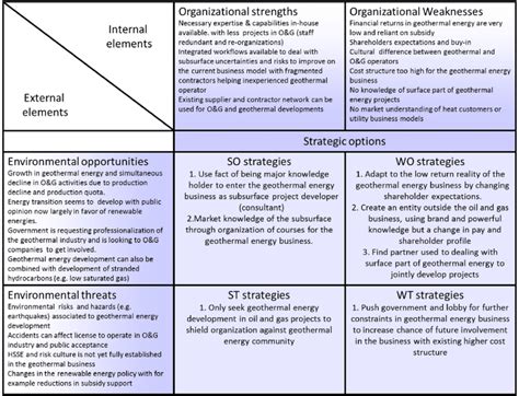 3 TOWS matrix visualizing the different strategic options that can be