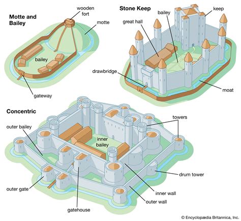 3 Types of Castles and Fortifications - wintechmobiles.com