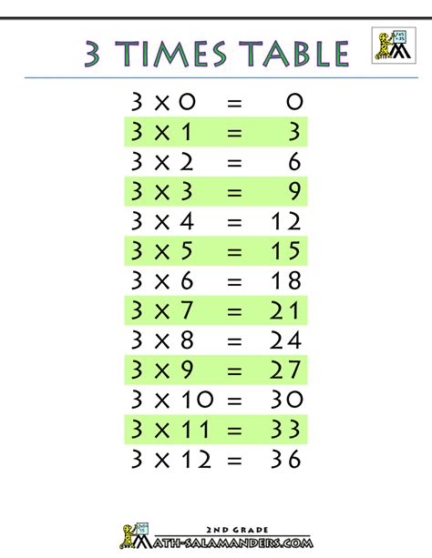 3 Time Tables Chart & Printable PDF Times Table Club