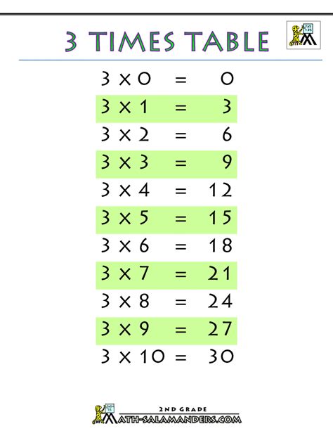 3 Times Table Learn Table of 3 Multiplication Table of Three