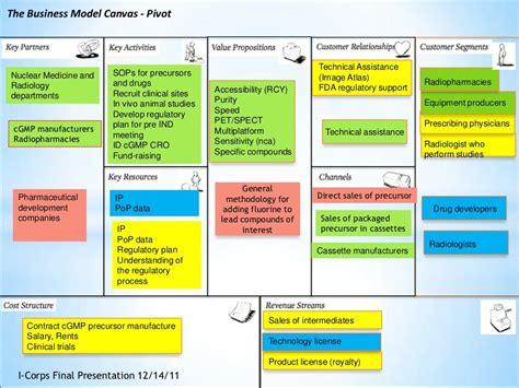 3 Ways to Illustrate Business Model Canvas Using PowerPoint Blog