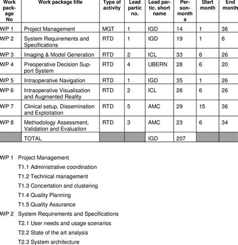 3 a Template Work package list Download Table