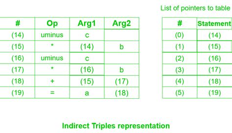 3 Address Code In Compiler Design