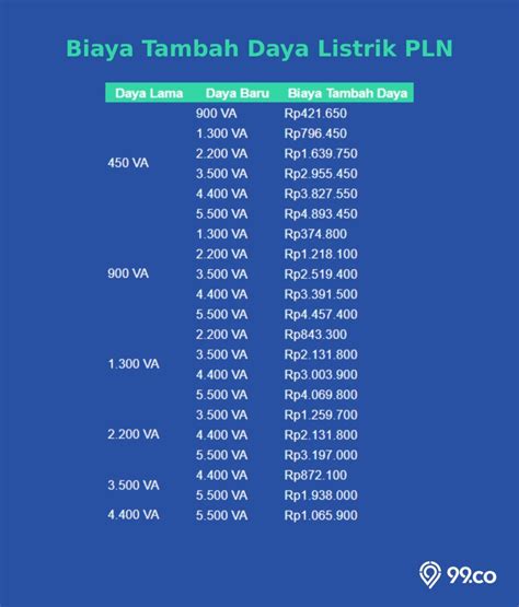 3 biaya tambah daya listrik pln 2023