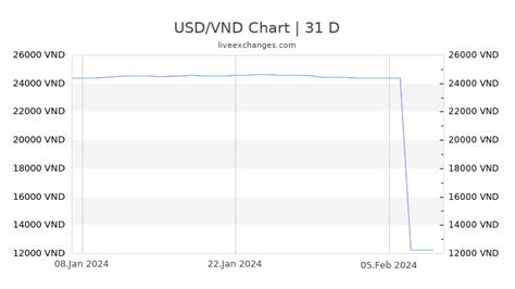 350 VND to USD. 350 VND = 0.01 USD at the rate on 2023-10-05. ₫1 = $0.000041 +$0.00000007 (+0.17%) at the rate on 2023-10-05. The cost of 350 Vietnamese Dong in United States Dollars today is $0.01 according to the “Open Exchange Rates”, compared to yesterday, the exchange rate increased by 0.17% (by +$0.00000007).. 