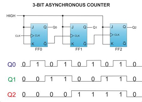 3 bit binary up counter.  3 JK flip flops are used for representing each bit.  It is call...