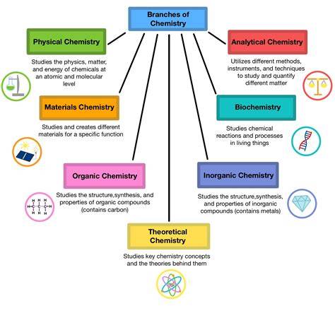 3 branches of chemistry.  13.  It explains that Physical chemistry There ar...