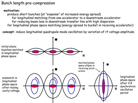 3 Bunch Compression And Longitudinal Beam Dynamics 3 1