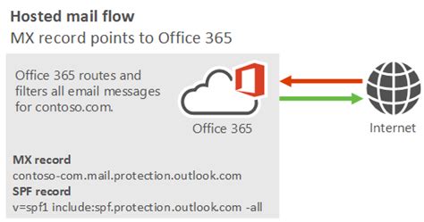 3 ce 365를 사용하여 모든 사서함 및 메일 흐름 - office365 메일 보는 법