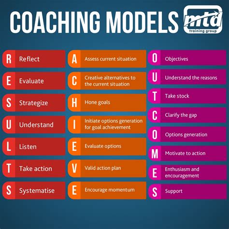 Coaching techniques are the different actions taken to train clients, employees or team members to learn new skills and achieve a specific business goal. A …. 