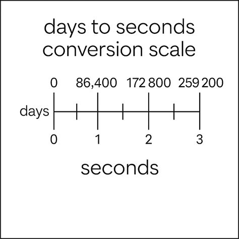 3 Days In Seconds