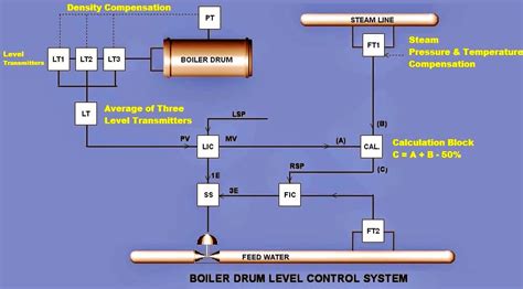 3 Element Control Boiler