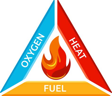 3 Elements Of Fire