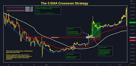 3 ema crossover strategy.  This strategy uses three Exponential The Triple EMA Crossover S...