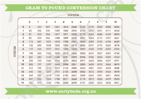 3 lbs into grams. Baking Ingredient Conversions. Use this page as a reference for converting between US cups, grams, ounces, pounds, tablespoons and teaspoons.Measuring ingredients by weight (grams or ounces) rather than volume (cups or tablespoons) will often provide more accurate measurements. 