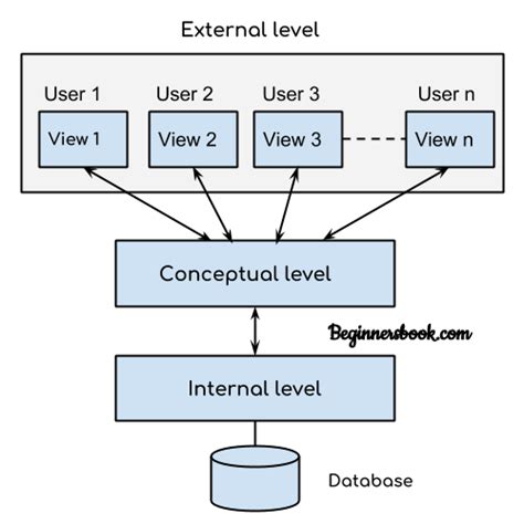 3 Level Architecture Of Dbms