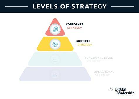 3 Level Of Strategy