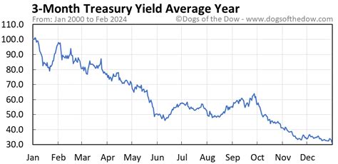 3 month bonds. Things To Know About 3 month bonds. 
