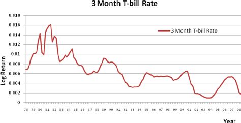 The one-year Treasury bill rate is the notional rate the bill will pay at maturity, in 52 weeks. What Is the 3-Month Treasury Bill Rate? The three-year T-bill rate is the notional rate the bill ...
