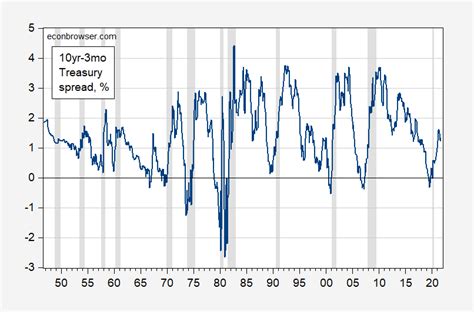 Bond Chart - Historical Data. Data Source