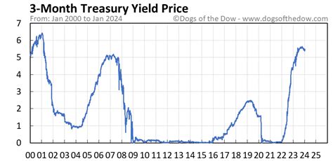 3 months treasury yield. Prior to this date, Treasury had issued Treasury bills with 17-week maturities as cash management bills. The 2-month constant maturity series began on October 16, 2018, with the first auction of the 8-week Treasury bill. 30-year Treasury constant maturity series was discontinued on February 18, 2002 and reintroduced on February 9, 2006. 