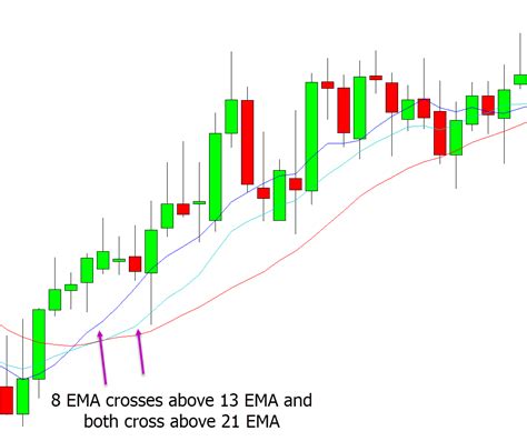 Here is the calculation for the Triple EMA (Exponential Moving Average) Triple EMA = (3 x EMA1) – (3 x EMA2) + EMA3. Where: EMA1 = Exponential Moving Average (with lookback n periods) EMA2 = EMA (with lookback n periods) of EMA1. EMA3 = EMA (with lookback n periods) of EMA2. So, the calculation is first to calculate the EMA from price with .... 