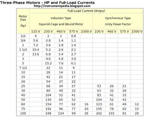 3 phase motor current chart 400v.  Motors built for especially low speeds or high torques may ...