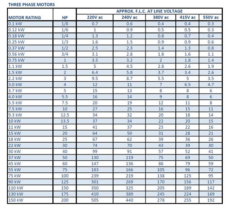 3 phase motor current chart pdf free download.  Standards are a key part of streamlining ...