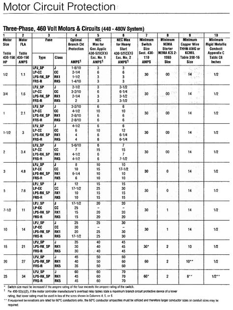 3 phase motor fuse sizing chart.  As shown in the preceding illustration, clo...