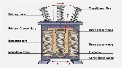 3 Phase Transformer