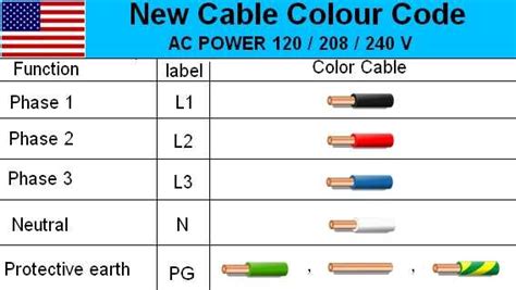 3 phase wire color code