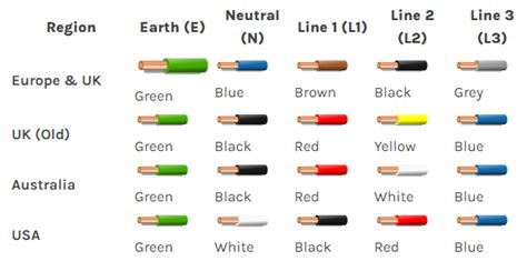 3 phase wire color code.  Compare the color codes used in Electrical wiring colours co...