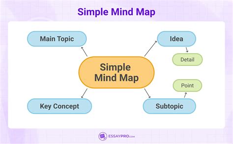 3 Ring Mind Map