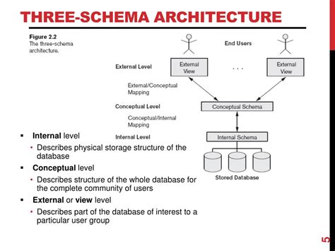 3 Schema Architecture In Dbms