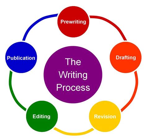 Revising is the stage of the writing process after the fir