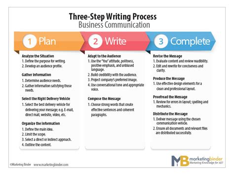 3 step writing process. Things To Know About 3 step writing process. 