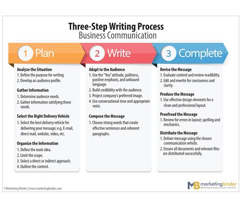 3 steps in writing process. Things To Know About 3 steps in writing process. 