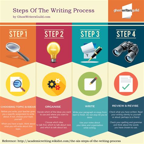 3 steps of the writing process. When allocating your time among the three stages of the writing process, you should use about a fourth of the time for planning, half the time for writing, and a quarter of the time for completing . ... The three primary steps involved in preparing a business message are . Planning, writing, and completing ... 