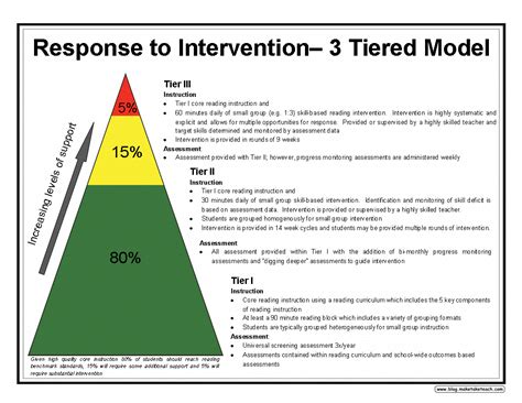 Tier 2 provides small-group targeted support and Tier 3 provides intensive individualized intervention. Under an MTSS or RTI framework, educators use systematic ongoing assessments to identify students who may need extra support to be successful and drive the delivery of intervention that meets their identified needs.. 