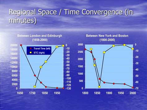 3 Time Space Convergence