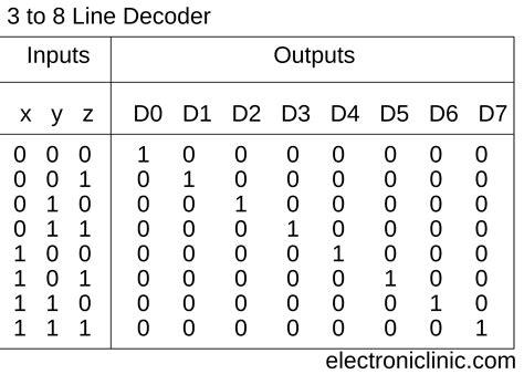 3 To 8 Decoder Truth Table