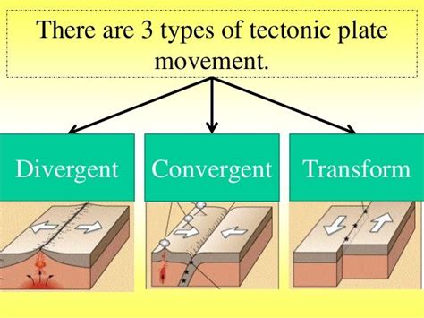 3 Types Of Plate Movement