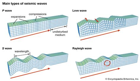 3 Types Of Seismic Waves
