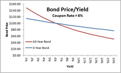 Jun 5, 2023 · In our example, Bond A has a coupon rate of 5% and an annual frequency. This means that the bond will pay $1,000 × 5% = $50 as interest each year. Determine the years to maturity. The n is the number of years from now until the bond matures. The n for Bond A is 10 years. Calculate the bond YTM . 